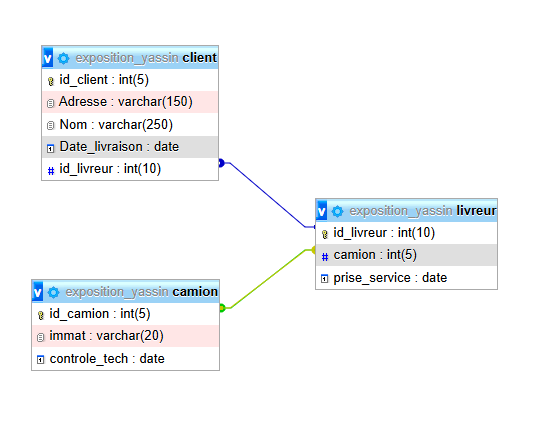 Schéma du modèle relationnel